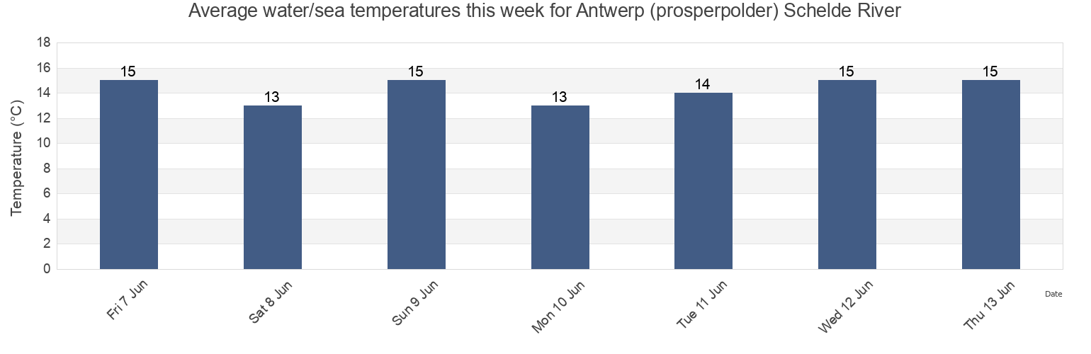 Water temperature in Antwerp (prosperpolder) Schelde River, Provincie Antwerpen, Flanders, Belgium today and this week