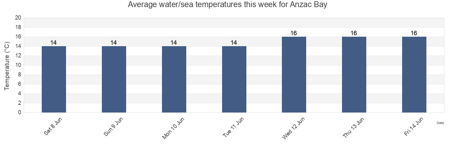 Water temperature in Anzac Bay, Auckland, New Zealand today and this week