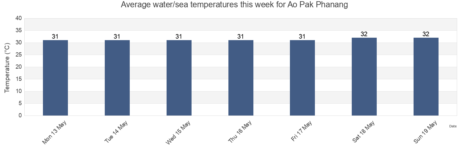 Water temperature in Ao Pak Phanang, Nakhon Si Thammarat, Thailand today and this week