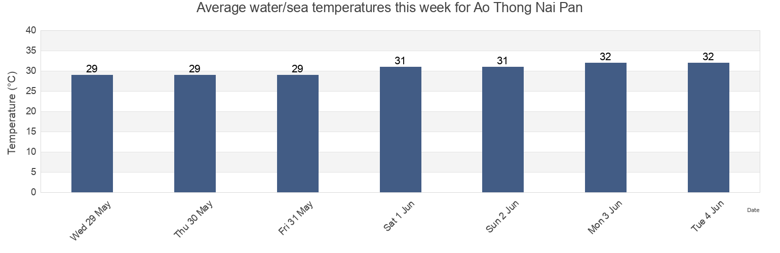 Water temperature in Ao Thong Nai Pan, Thailand today and this week