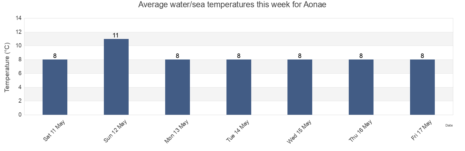 Water temperature in Aonae, Okushiri-gun, Hokkaido, Japan today and this week