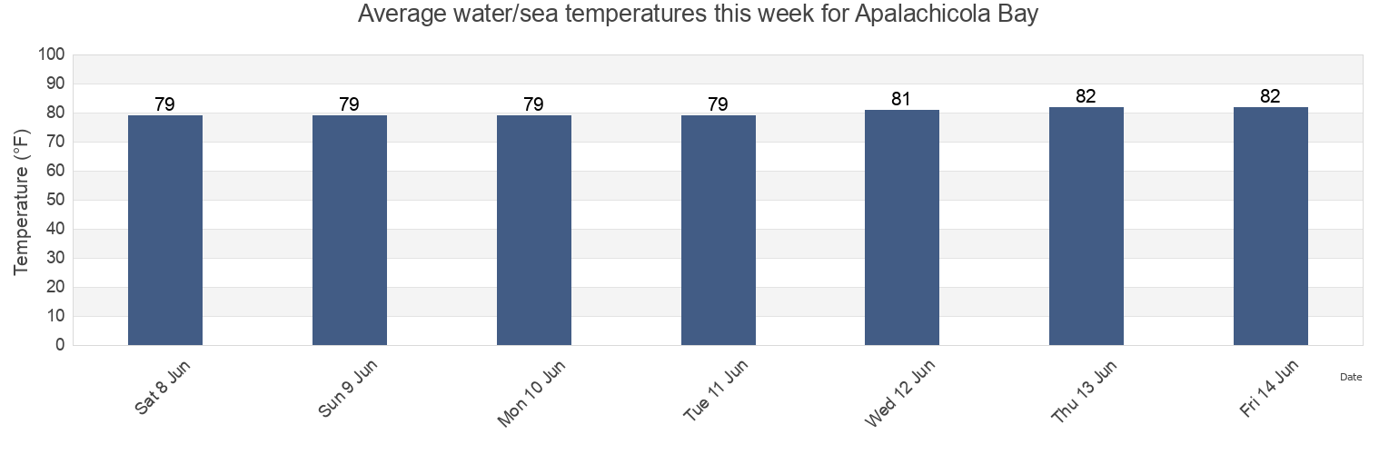 Water temperature in Apalachicola Bay, Franklin County, Florida, United States today and this week
