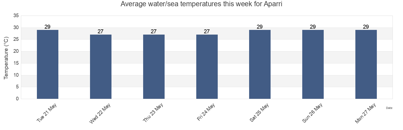 Water temperature in Aparri, Province of Cagayan, Cagayan Valley, Philippines today and this week