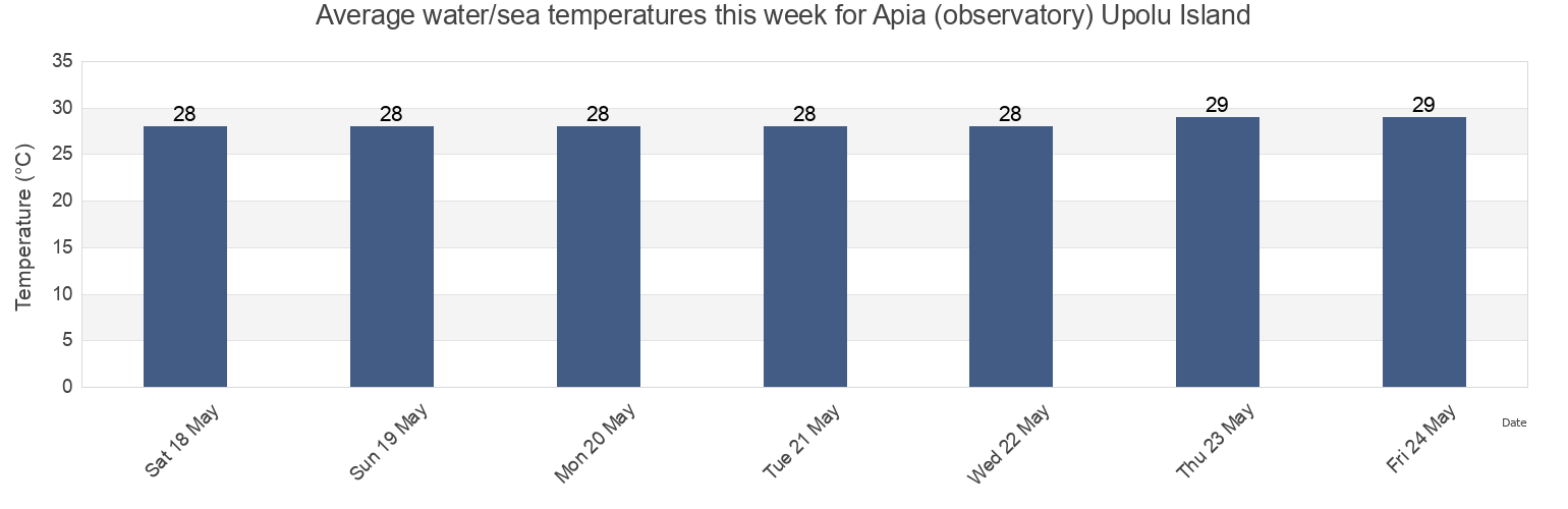 Water temperature in Apia (observatory) Upolu Island, Vaimauga West, Tuamasaga, Samoa today and this week