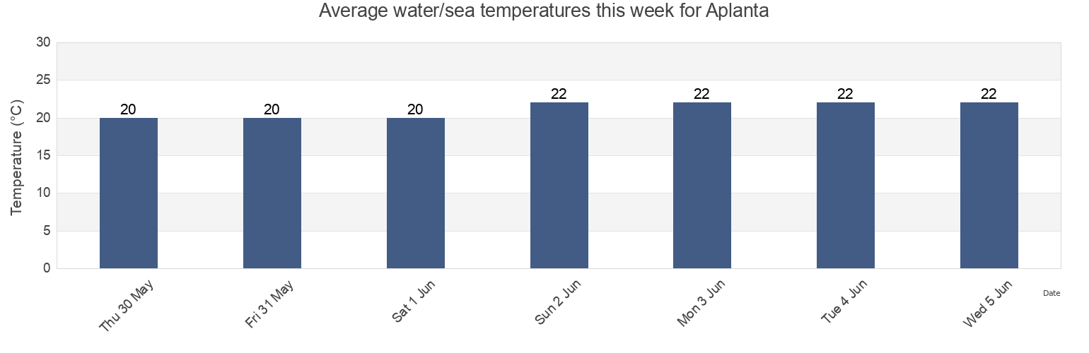 Water temperature in Aplanta, Larnaka, Cyprus today and this week
