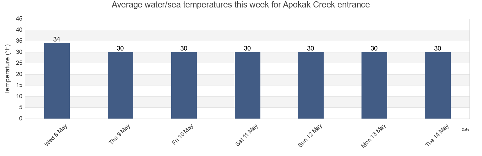 Water temperature in Apokak Creek entrance, Bethel Census Area, Alaska, United States today and this week