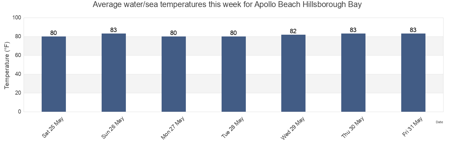 Water temperature in Apollo Beach Hillsborough Bay, Hillsborough County, Florida, United States today and this week