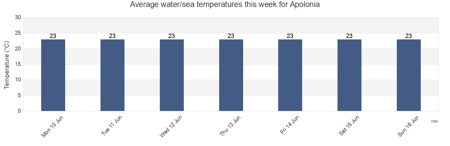 Water temperature in Apolonia, Qalqilya, West Bank, Palestinian Territory today and this week