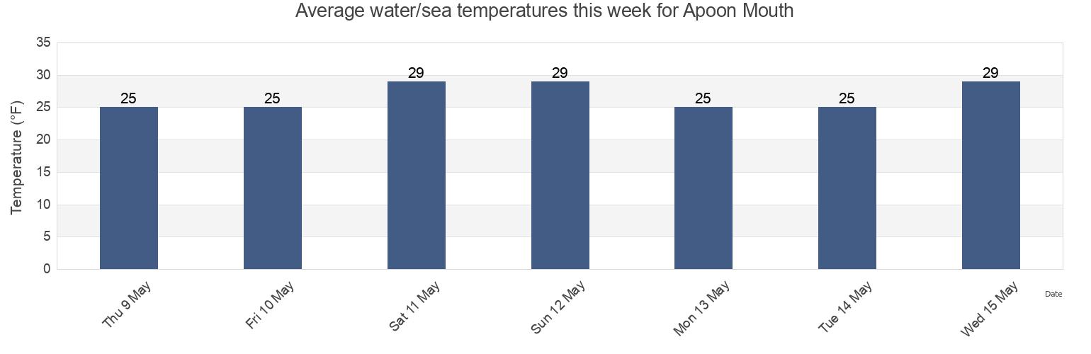 Water temperature in Apoon Mouth, Kusilvak Census Area, Alaska, United States today and this week