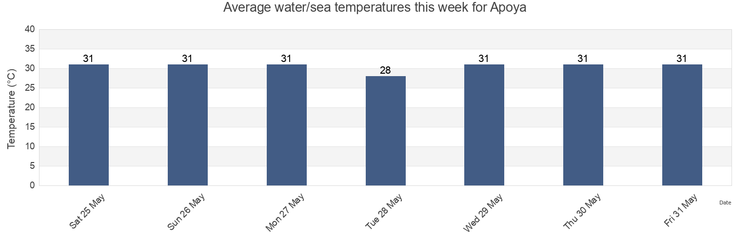 Water temperature in Apoya, Province of Negros Oriental, Central Visayas, Philippines today and this week