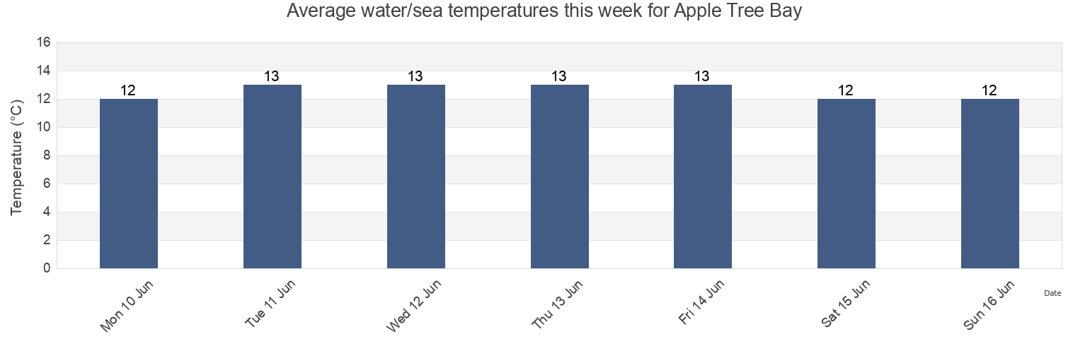 Water temperature in Apple Tree Bay, Nelson, New Zealand today and this week