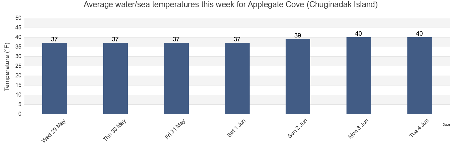 Water temperature in Applegate Cove (Chuginadak Island), Aleutians West Census Area, Alaska, United States today and this week