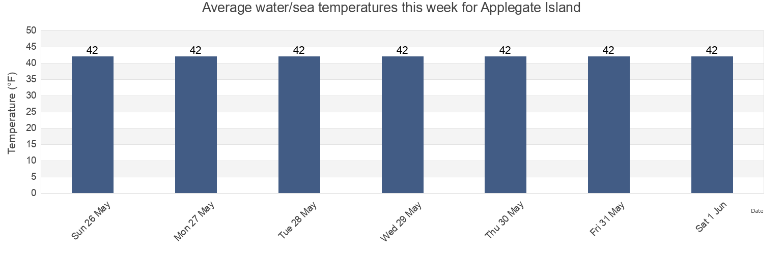 Water temperature in Applegate Island, Anchorage Municipality, Alaska, United States today and this week