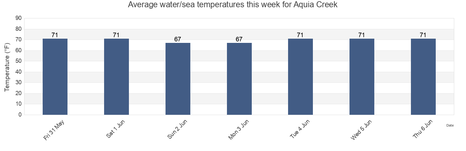 Water temperature in Aquia Creek, Stafford County, Virginia, United States today and this week