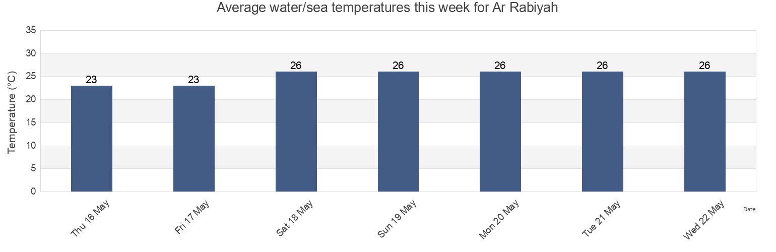 Water temperature in Ar Rabiyah, Al Asimah, Kuwait today and this week