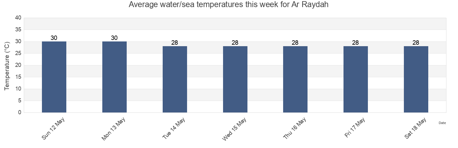 Water temperature in Ar Raydah, Ar Raydah Wa Qusayar, Muhafazat Hadramaout, Yemen today and this week