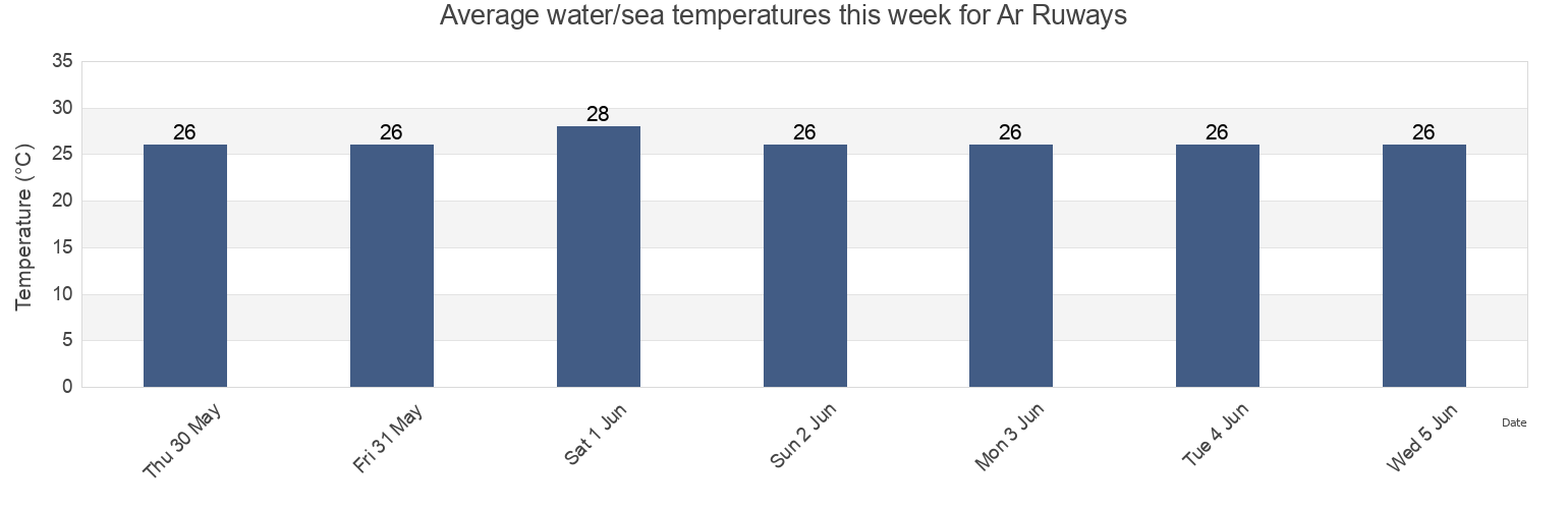 Water temperature in Ar Ruways, Madinat ash Shamal, Qatar today and this week