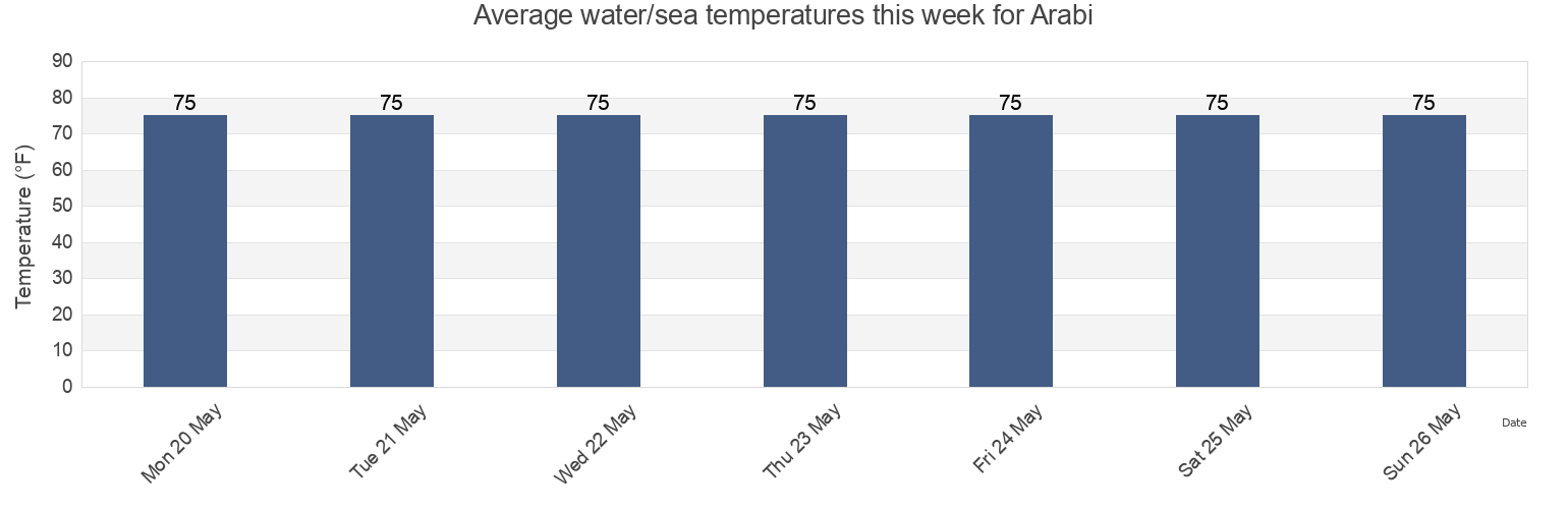 Water temperature in Arabi, Saint Bernard Parish, Louisiana, United States today and this week