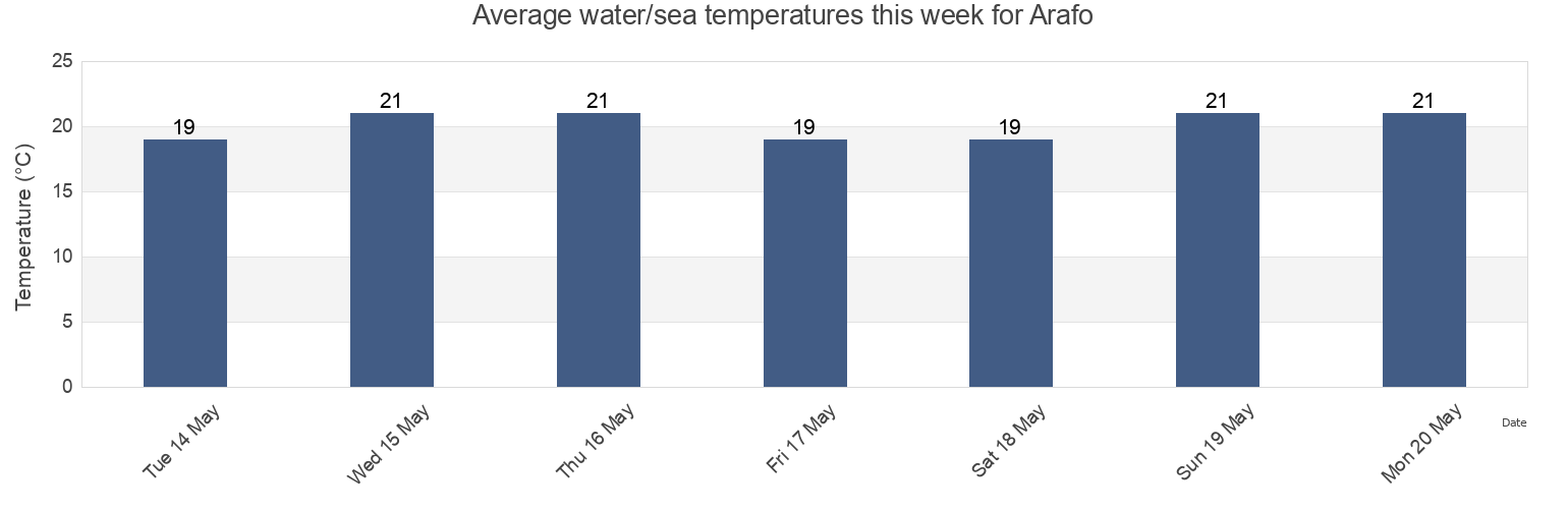 Water temperature in Arafo, Provincia de Santa Cruz de Tenerife, Canary Islands, Spain today and this week