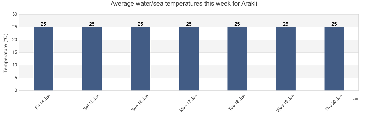 Water temperature in Arakli, Trabzon, Turkey today and this week