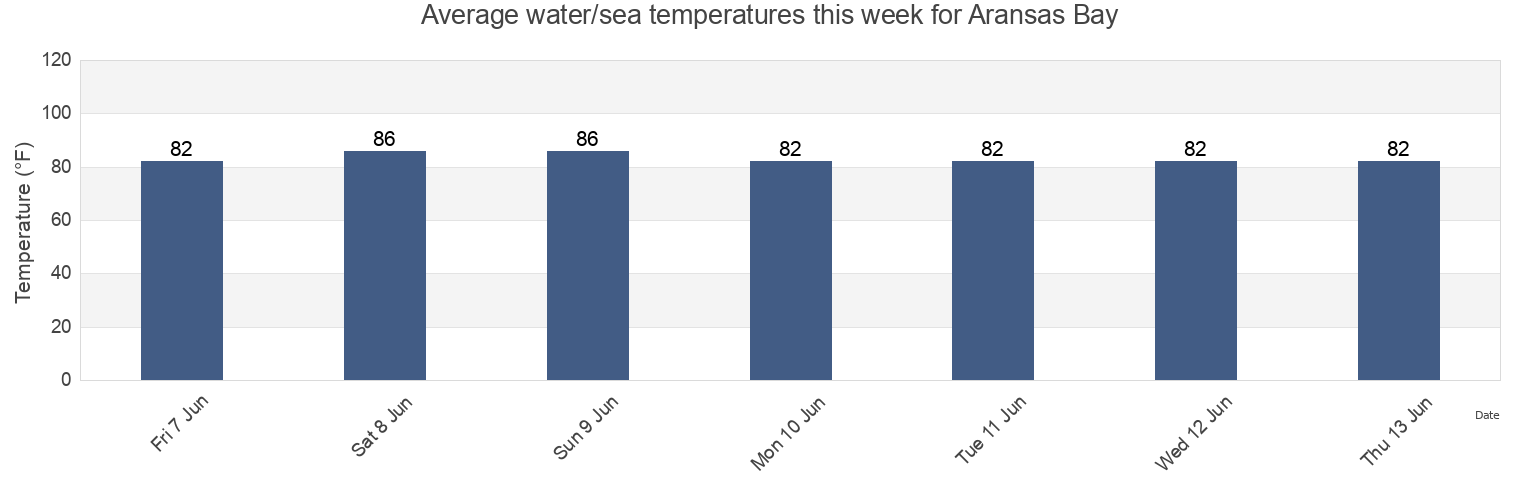 Water temperature in Aransas Bay, Aransas County, Texas, United States today and this week
