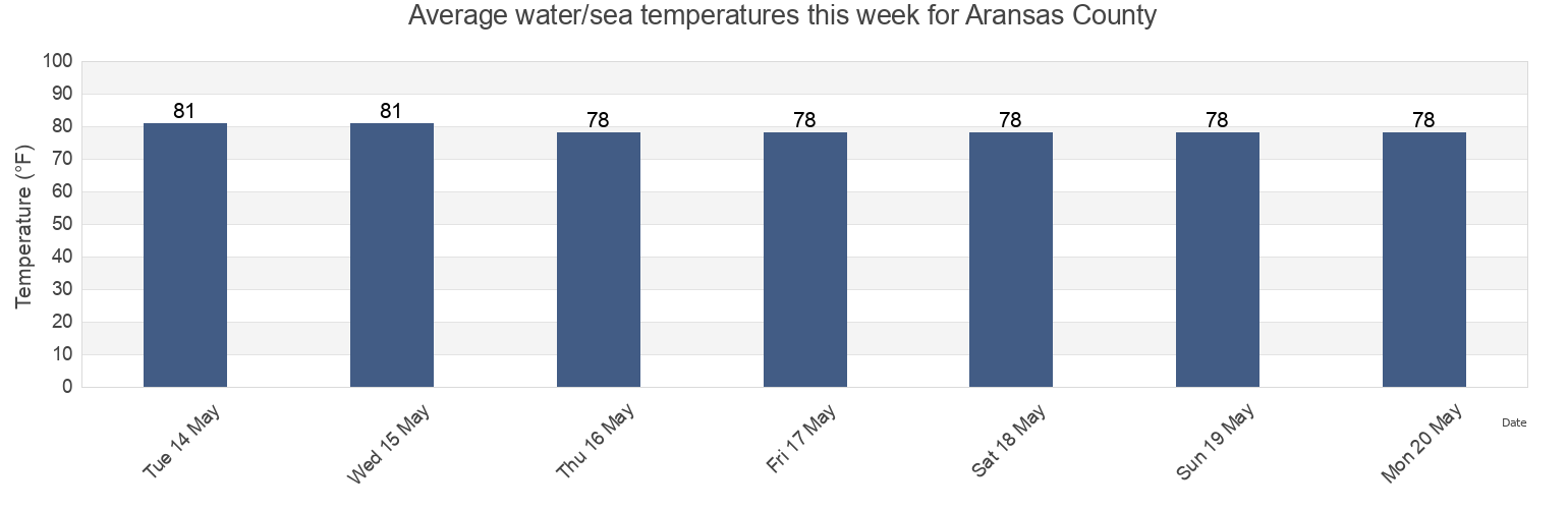 Water temperature in Aransas County, Texas, United States today and this week