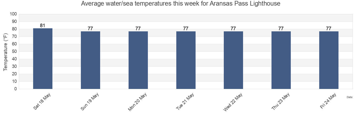 Water temperature in Aransas Pass Lighthouse, Aransas County, Texas, United States today and this week