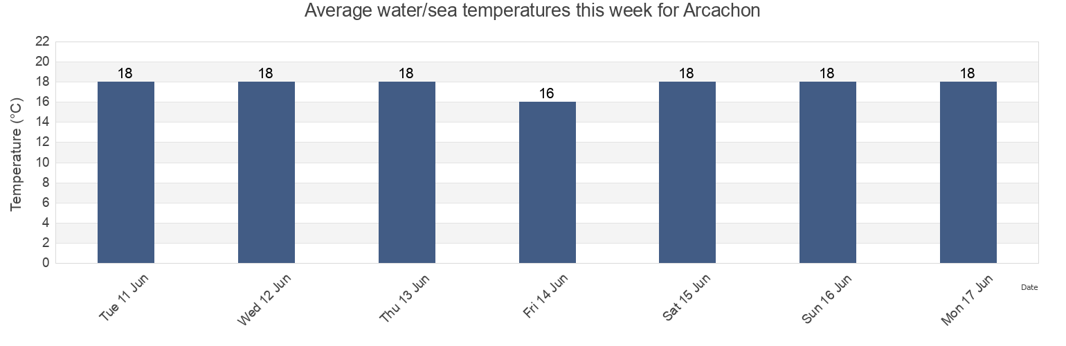 Water temperature in Arcachon, Gironde, Nouvelle-Aquitaine, France today and this week