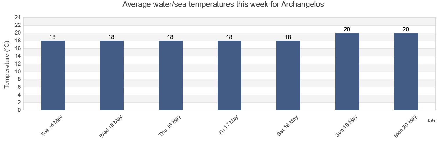 Water temperature in Archangelos, Dodecanese, South Aegean, Greece today and this week