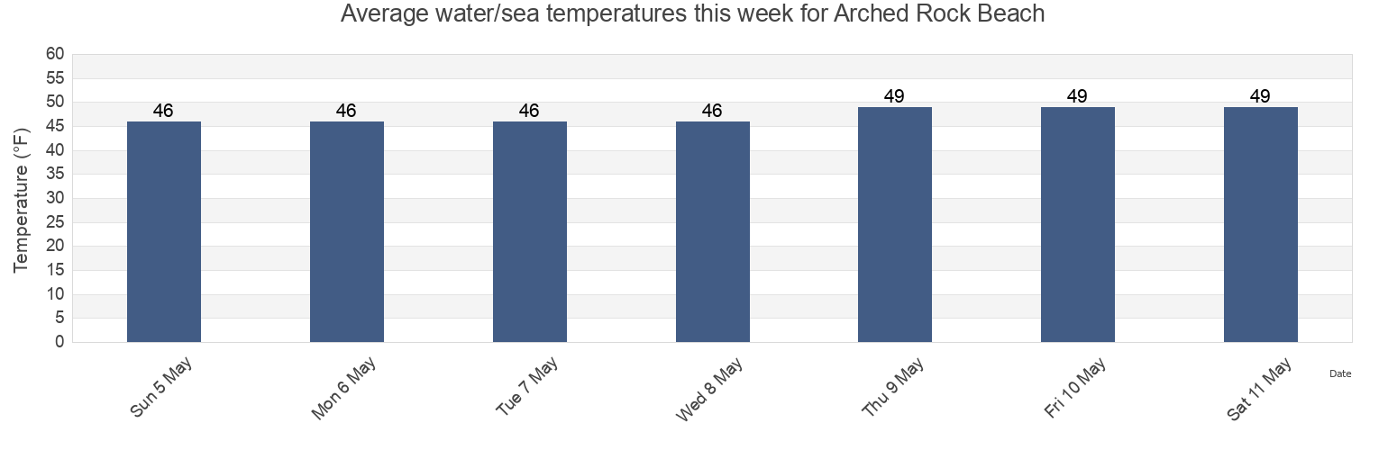 Water temperature in Arched Rock Beach, Sonoma County, California, United States today and this week