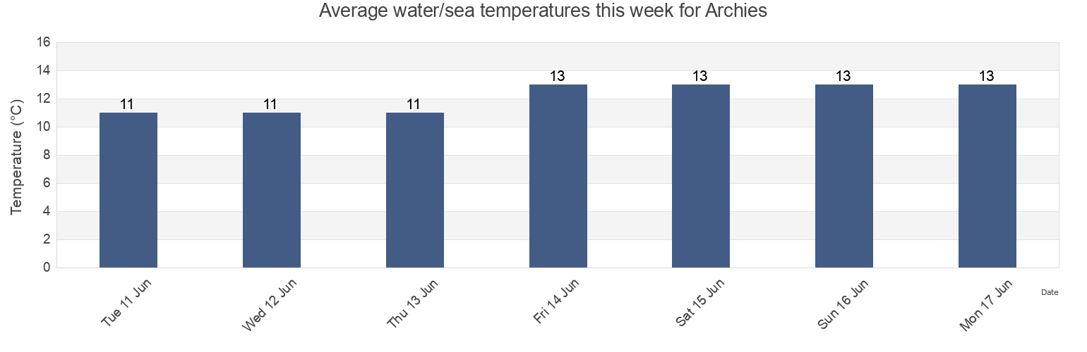 Water temperature in Archies, Yarra, Victoria, Australia today and this week