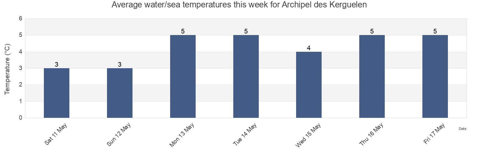 Water temperature in Archipel des Kerguelen, French Southern Territories today and this week