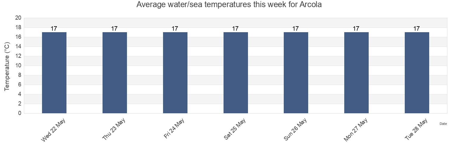 Water temperature in Arcola, Provincia di La Spezia, Liguria, Italy today and this week