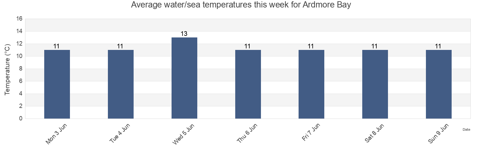 Water temperature in Ardmore Bay, Munster, Ireland today and this week
