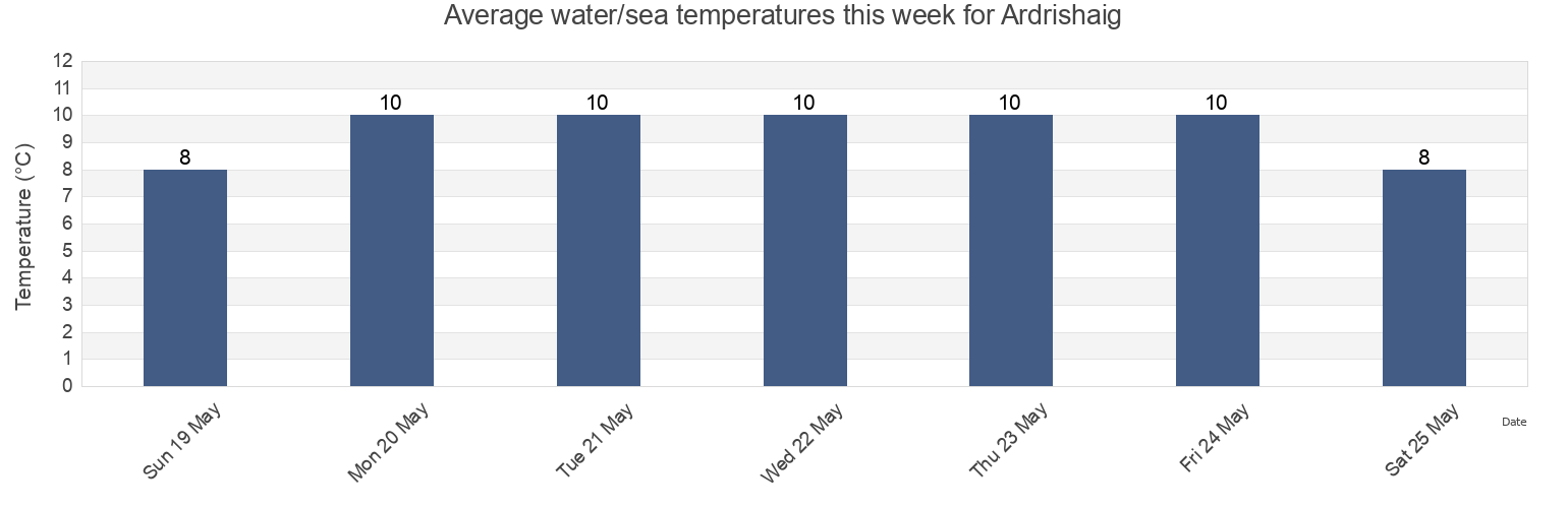Water temperature in Ardrishaig, Argyll and Bute, Scotland, United Kingdom today and this week