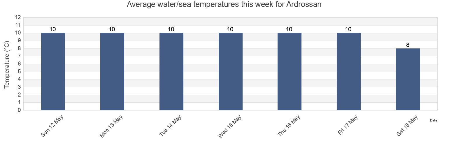 Water temperature in Ardrossan, North Ayrshire, Scotland, United Kingdom today and this week
