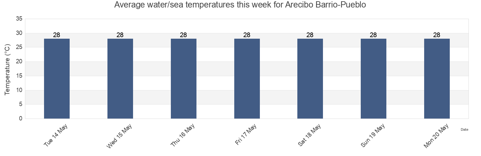 Water temperature in Arecibo Barrio-Pueblo, Arecibo, Puerto Rico today and this week