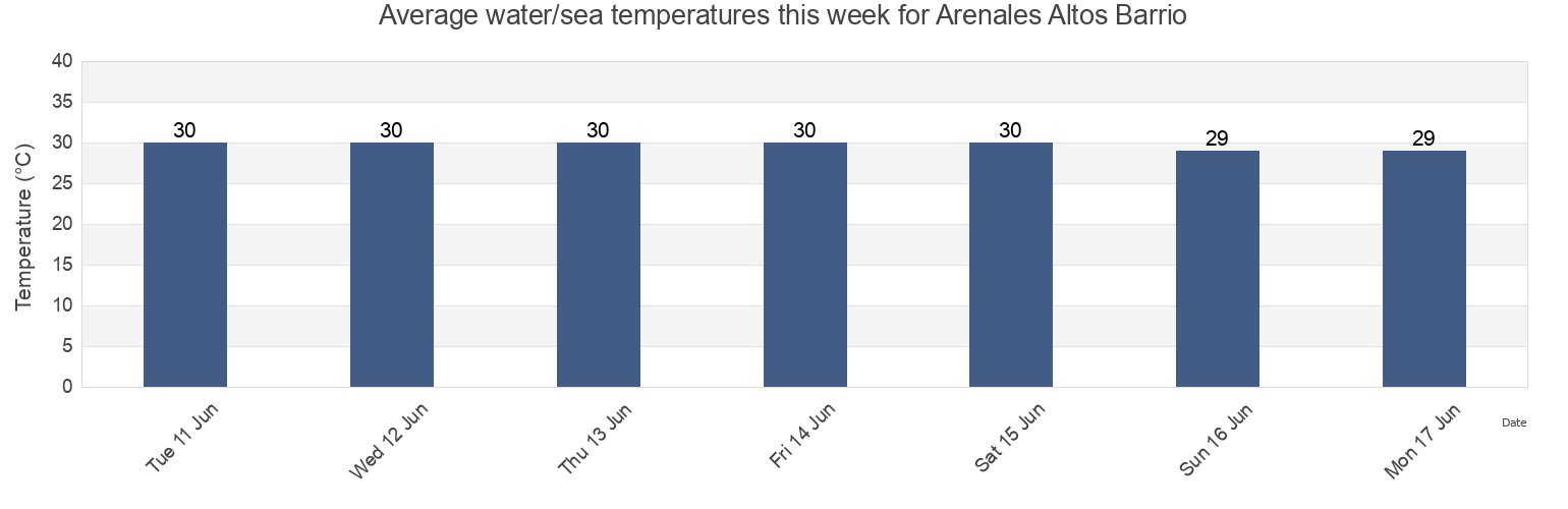 Water temperature in Arenales Altos Barrio, Isabela, Puerto Rico today and this week