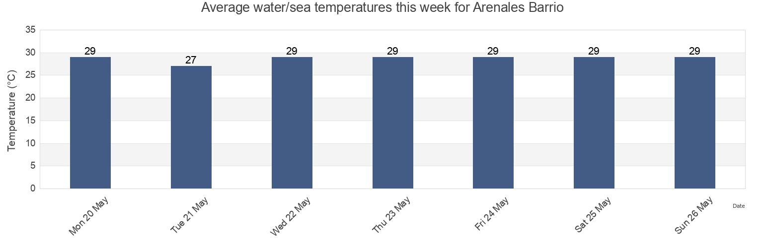 Water temperature in Arenales Barrio, Aguadilla, Puerto Rico today and this week