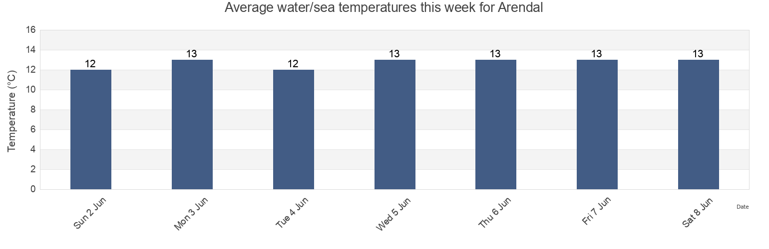Water temperature in Arendal, Agder, Norway today and this week
