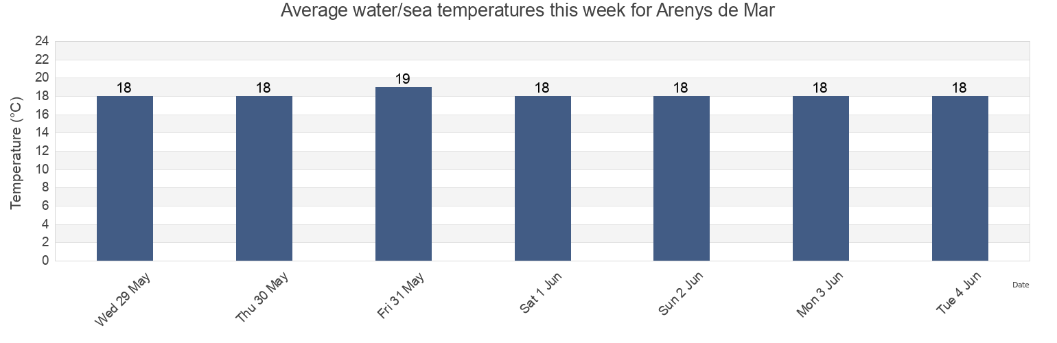 Water temperature in Arenys de Mar, Provincia de Barcelona, Catalonia, Spain today and this week