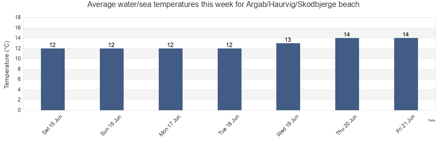 Water temperature in Argab/Haurvig/Skodbjerge beach, Ringkobing-Skjern Kommune, Central Jutland, Denmark today and this week