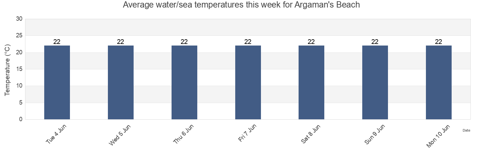 Water temperature in Argaman's Beach, Qalqilya, West Bank, Palestinian Territory today and this week