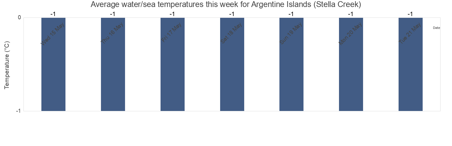 Water temperature in Argentine Islands (Stella Creek), Provincia Antartica Chilena, Region of Magallanes, Chile today and this week