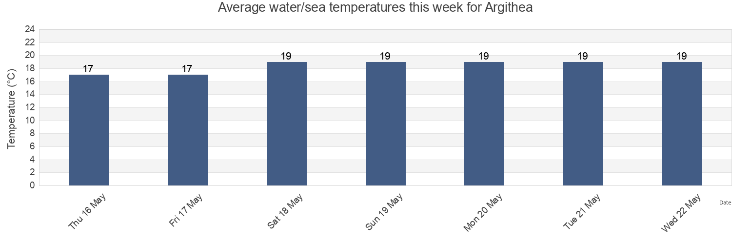 Water temperature in Argithea, Nomarchia Anatolikis Attikis, Attica, Greece today and this week