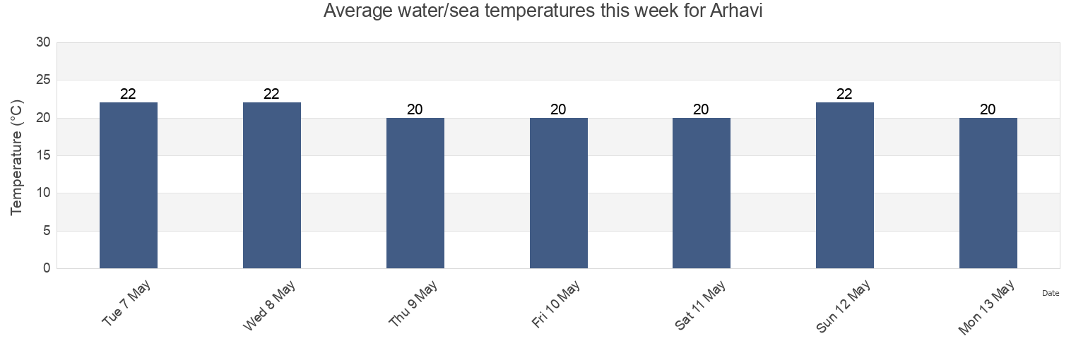 Water temperature in Arhavi, Artvin, Turkey today and this week