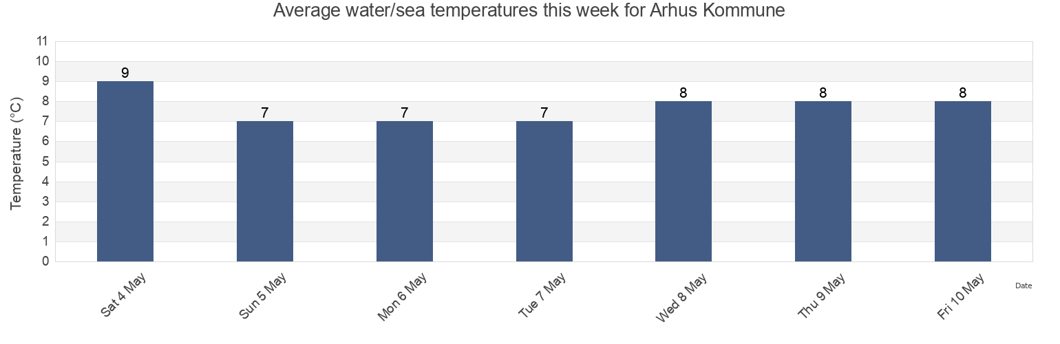 Water temperature in Arhus Kommune, Central Jutland, Denmark today and this week