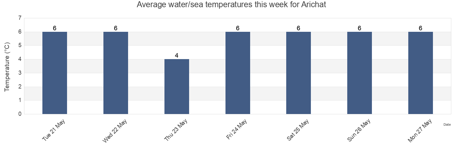 Water temperature in Arichat, Richmond County, Nova Scotia, Canada today and this week