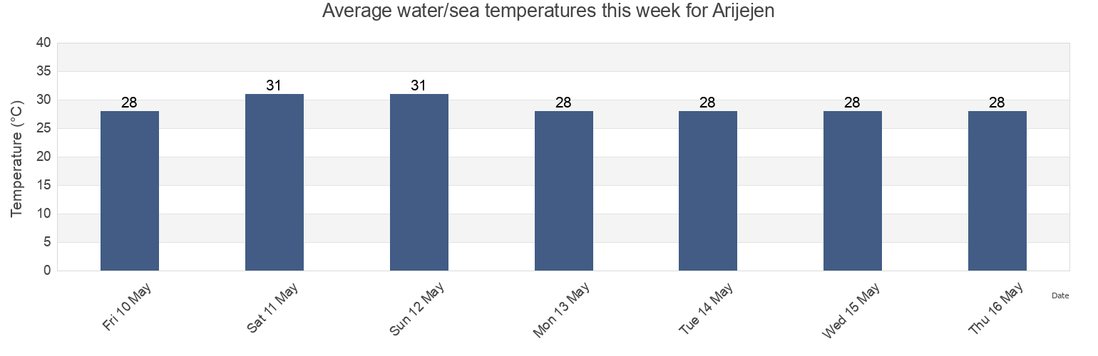 Water temperature in Arijejen, Aiwo, Nauru today and this week