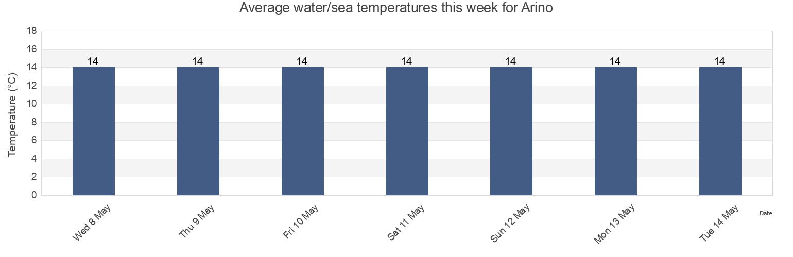 Water temperature in Arino, Provincia di Venezia, Veneto, Italy today and this week